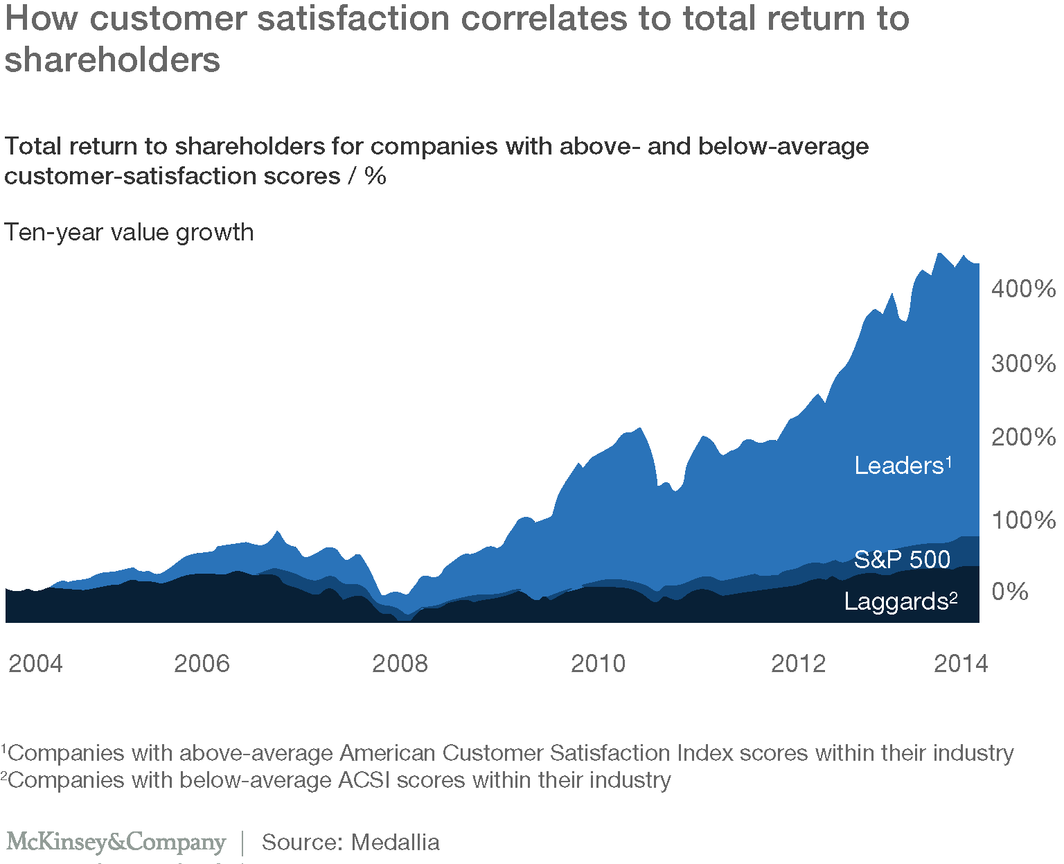 How customer satisfaction correlates to total return to shareholders